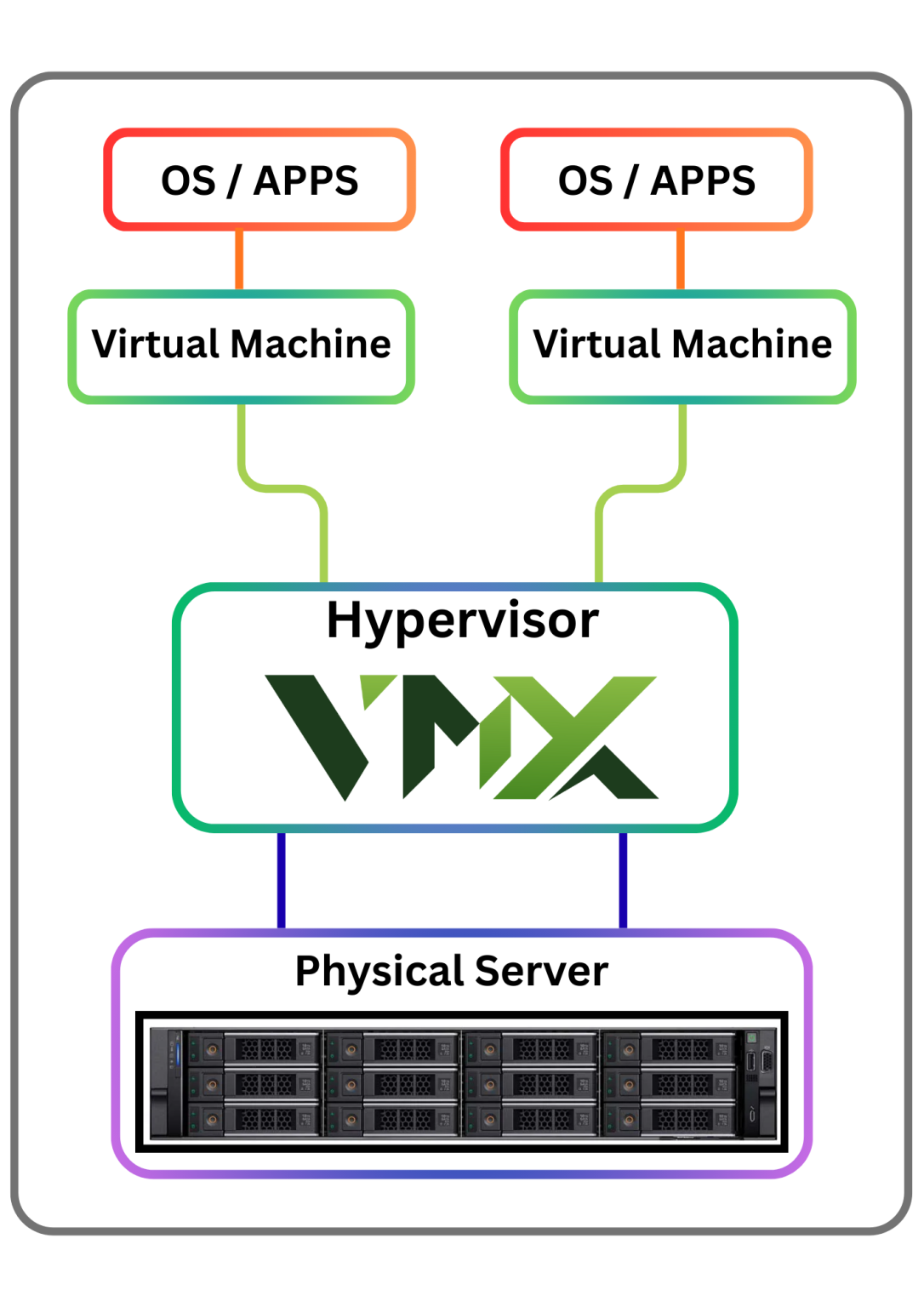 VMX Server Virtualization Architecture Infrastructure Layers